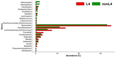 Development of a Novel Metagenomic Biomarker for Prediction of Upper Gastrointestinal Tract Involvement in Patients With Crohn’s Disease